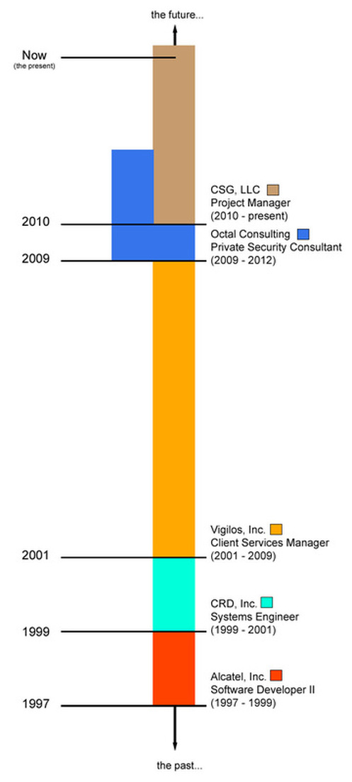 Resume Timeline for Thomas Vaughn
